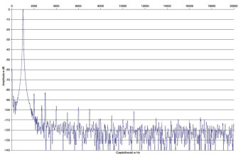 Rys. 2. Yamaha RX-V483 - Zniekształcenia harmoniczne.