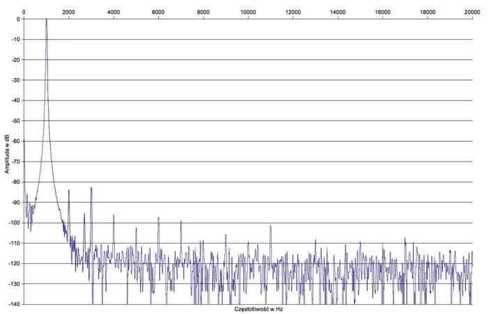 Rys. 2. Yamaha RX-V483 - Zniekształcenia harmoniczne.