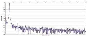 Rys. 2. Zniekształcenia harmoniczne.