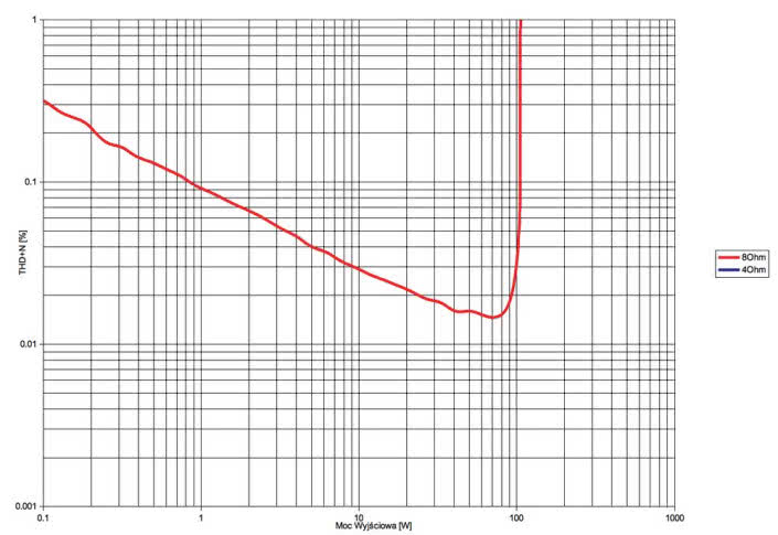 Rys. 3.  Yamaha RX-V483 - THD +N / moc.