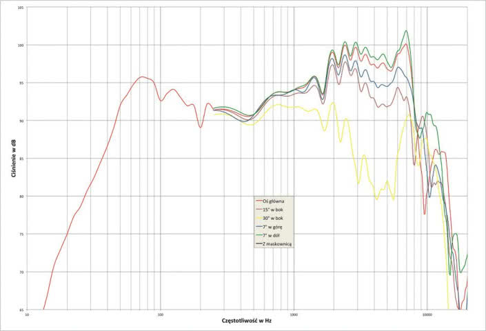 Rys. 1. Vigo Classic, charakterystyka przetwarzania na różnych osiach