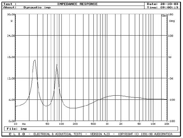 Rys. 1 - charakterystyka modułu impedancji.