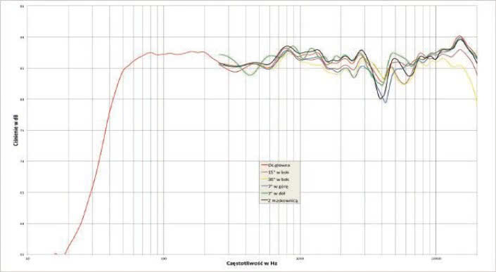 Rys. 1. Charakterystyka przetwarzania na różnych osiach.