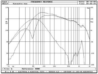 Rys. 2 - działanie bass-reflexu.