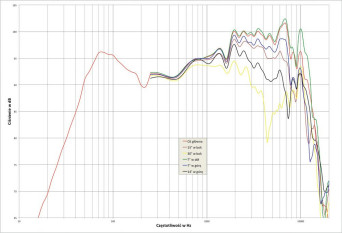 Rys. 3. Vigo EX, charakterystyka przetwarzania na różnych osiach.