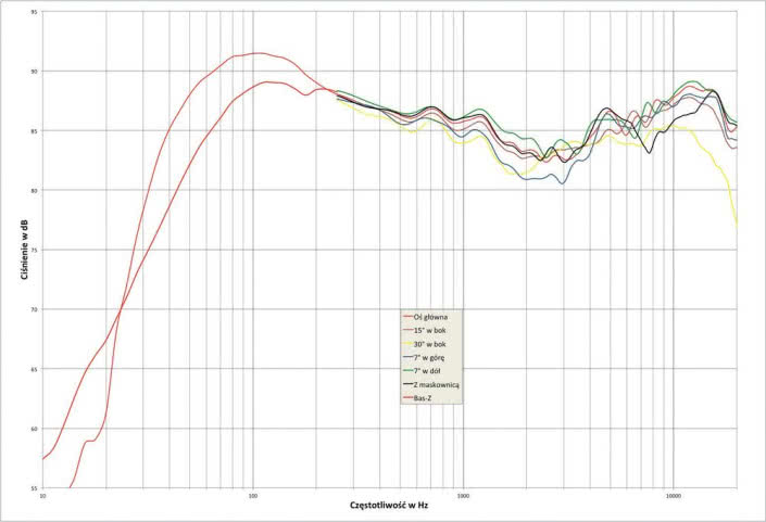 Rys. 1. Q-ACOUSTIC Q 3050i  - charakterystyka przetwarzania w całym pasmie akustycznym, na różnych osiach.