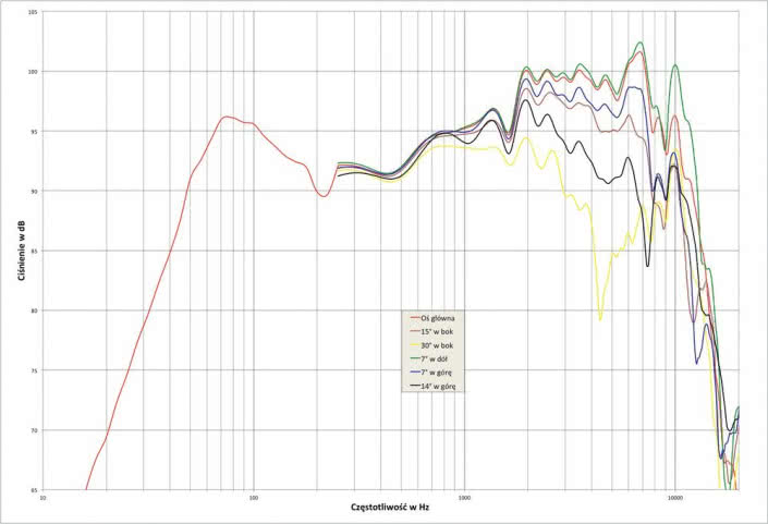Rys. 3. Vigo EX, charakterystyka przetwarzania na różnych osiach.
