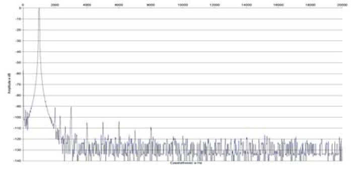 Rys. 2. Zniekształcenia harmoniczne.