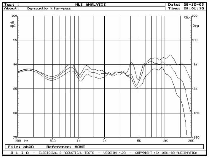 Rys. 3a - zakres średnio-wysokotonowy, na osi 0°, 15° i 30°, w płaszczyźnie poziomej, pomiar MLS.