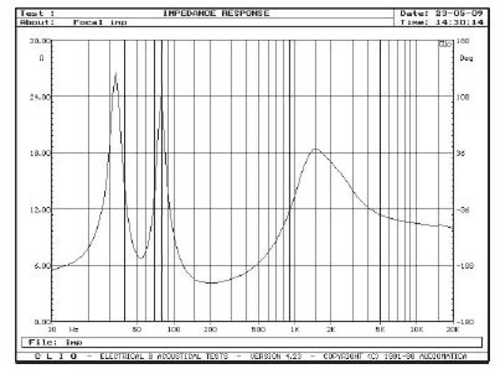Rys. 2. Charakterystyka modułu impedancji.