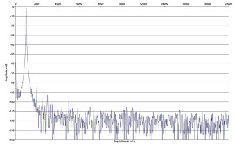 Rys. 2. Zniekształcenia harmoniczne