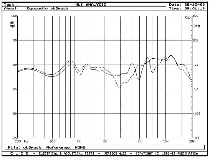 Rys. 3b - wpływ maskownicy na charakterystykę (na osi głównej).