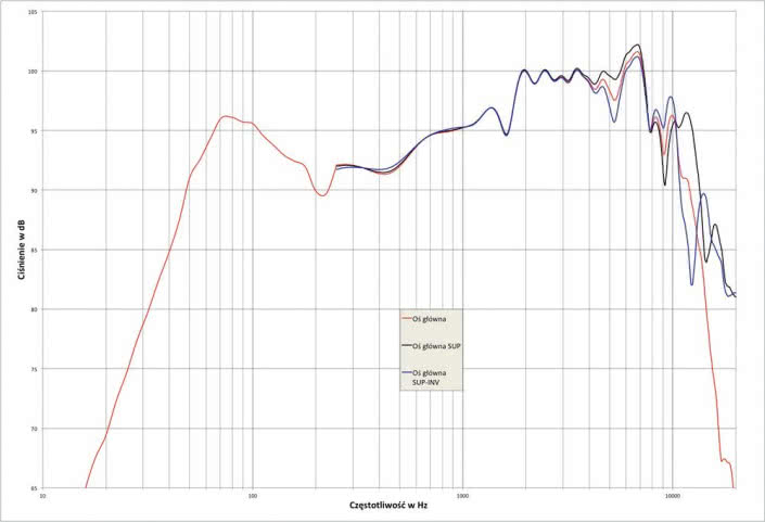 Rys. 5. Vigo EX, charakterystyka przetwarzania na osi głównej bez tweetera, z tweeterem
i z tweeterem w odwróconej polaryzacji, na osi głównej.