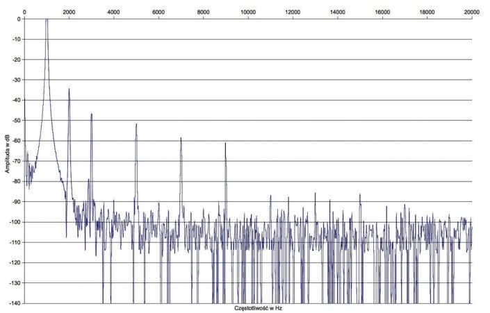 Rys. 2. Zniekształcenia harmoniczne