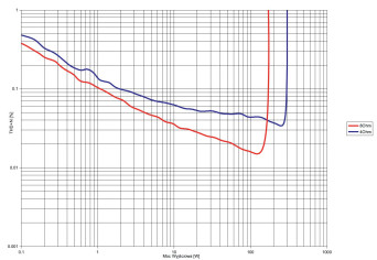 Rys. 3. THD +N / moc.
