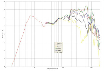 Rys. 6. Vigo EX plus tweeter, charakterystyka przetwarzania na różnych osiach.