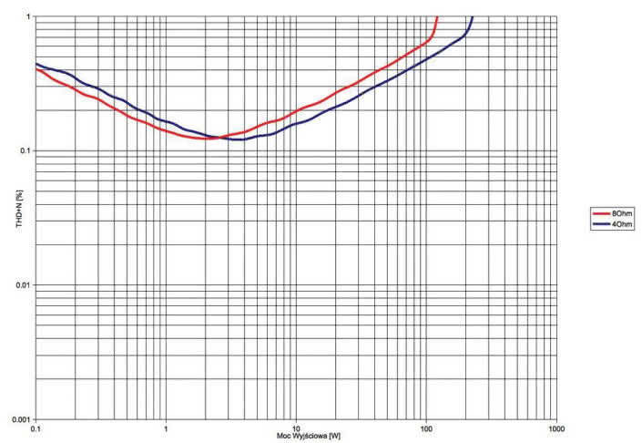 Rys. 3. THD +N / moc