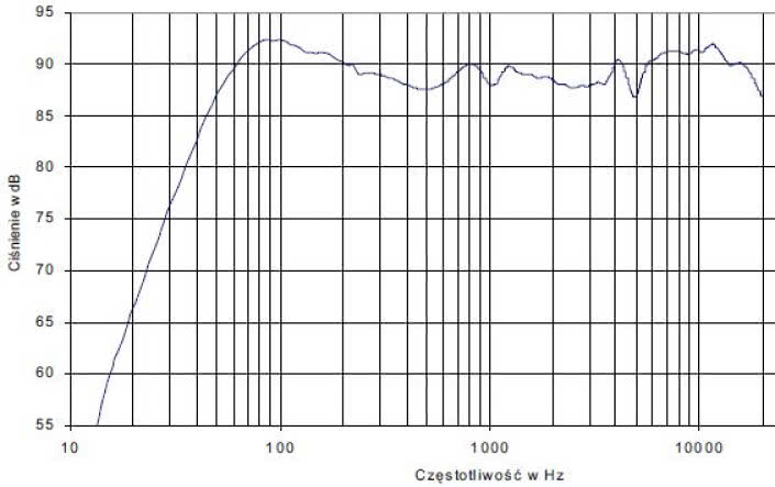 Rys. 4 - charakterystyka przetwarzania w całym pasmie akustycznym, złożona z pomiarów sinusoidą i MLS.