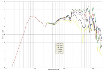Rys. 7. Vigo EX plus tweeter w odwróconej polaryzacji, charakterystyka przetwarzania
na różnych osiach.