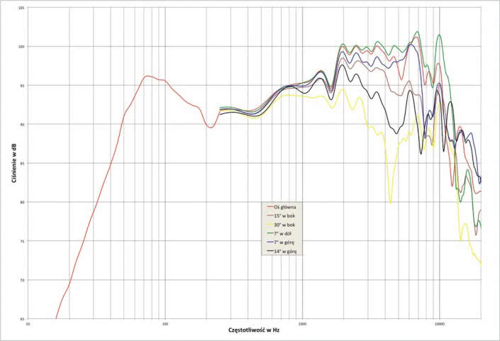 Rys. 7. Vigo EX plus tweeter w odwróconej polaryzacji, charakterystyka przetwarzania
na różnych osiach.