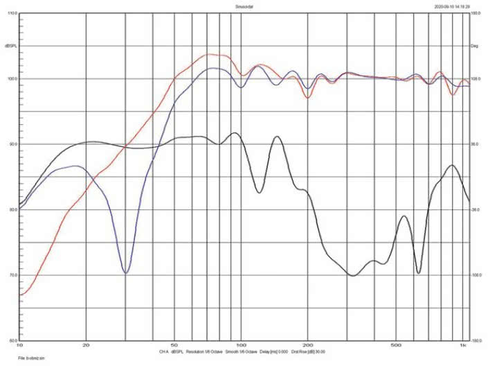 Rys. 10. Vigo Classic, charakterystyki niskich
częstotliwości - oddzielnie promieniowanie
głośnika, otworu i wypadkowa.