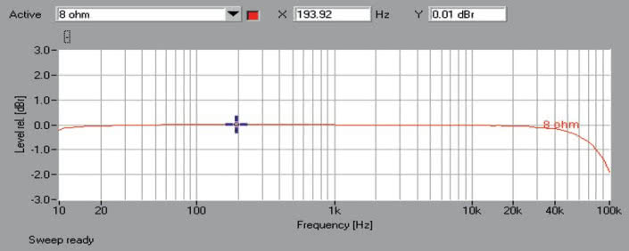 Rys. 1. Anthem MRX-720 - pasmo przenoszenia.