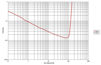 Rys. 3. Anthem MRX-720 - moc.