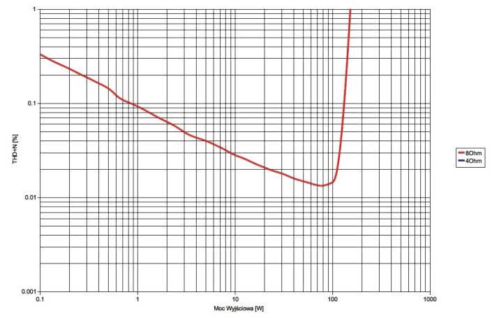 Rys. 3. Anthem MRX-720 - moc.
