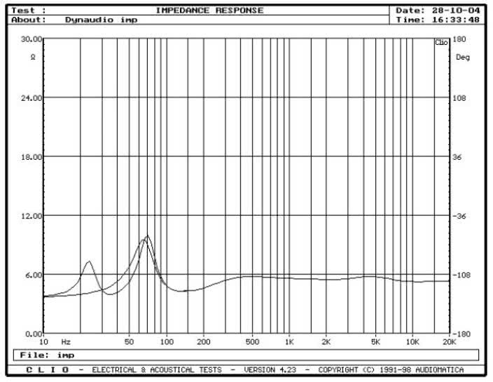 rys. 1. Audience 72SE, charakterystyki modułu impedancji.