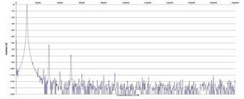 Rys. 2. Zniekształcenia harmoniczne.