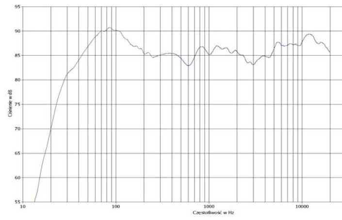 rys. 2. Audience 72SE, charakterystyka przetwarzania w całym pasmie.