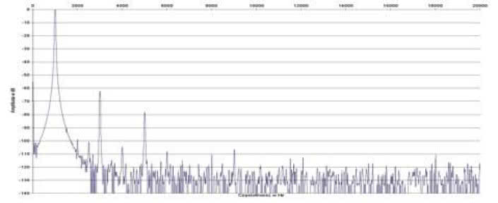 Rys. 2. Zniekształcenia harmoniczne.