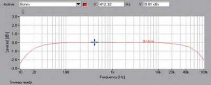 Rys. 1. Pasmo przenoszenia