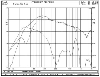 rys. 3a. Audience 72SE, charakterystyki przetwarzania w zakresie niskich częstotliwości, bas-refleks otwarty.