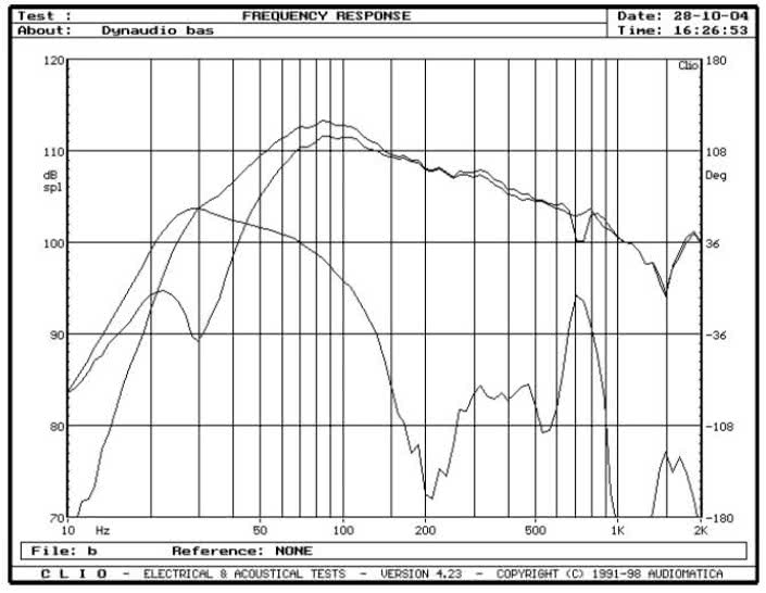 rys. 3a. Audience 72SE, charakterystyki przetwarzania w zakresie niskich częstotliwości, bas-refleks otwarty.
