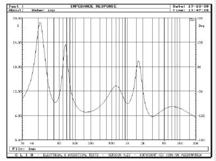 Rys.2. Charakterystyka modułu impedancji.