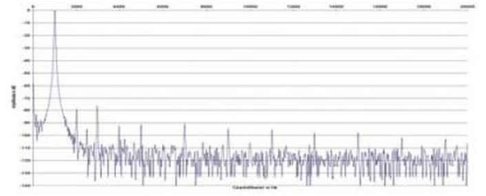 Rys. 2. Zniekształcenia harmoniczne