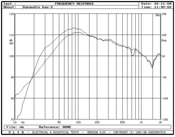 rys. 3b. Audience 72SE, wypadkowa charakterystyk przetwarzania w zakresie niskich częstotliwości dla bas-refleks otwartego i zamkniętego.