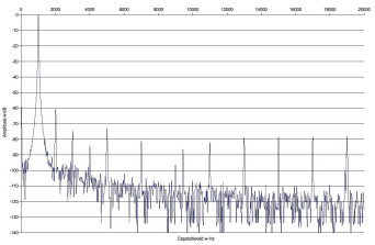 Rys. 2 Zniekształcenia harmoniczne.