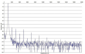 Rys.2. Gryphon Diablo 120 - zniekształcenia harmoniczne