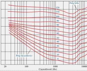 Czym różni się "ciśnienie akustyczne" od "głośności"?
