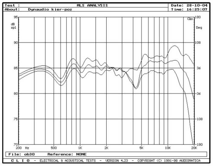 rys. 4. Audience 72SE, charakterystyki przetwarzania w zakresie średnio-wysokotonowym, na osiach 0°, 15° i 30° w płaszczyźnie poziomej.