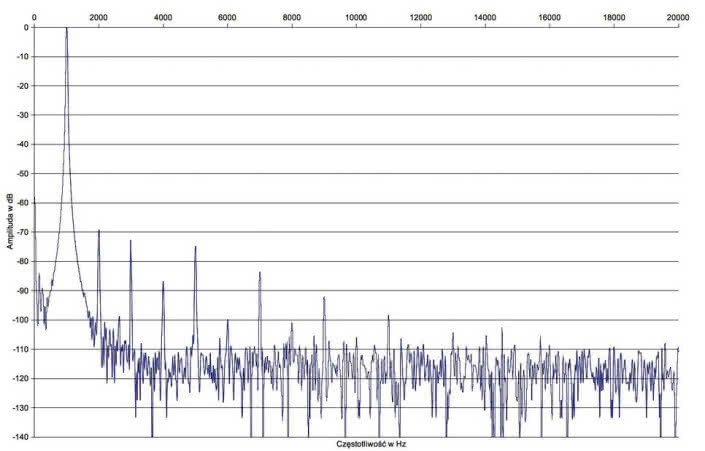 Rys.2. Gryphon Diablo 120 - zniekształcenia harmoniczne