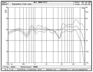 DYNAUDIO AUDIENCE 72SE - rys. 4. Audience 72SE, charakterystyki przetwarzania w zakresie średnio-wysokotonowym, na osiach 0°, 15° i 30° w płaszczyźnie poziomej.