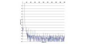 Rys. 2. Zniekształcenia harmoniczne.