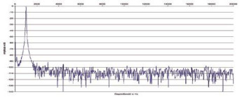 Rys. 2. Zniekształcenia harmoniczne.