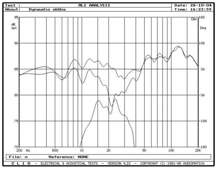 rys. 5. Audience 72SE, charakterystyki przetwarzania w zakresie średnio-wysokotonowym, oddzielnie sekcjie nisko-średniotonowa i wysokotonowa.