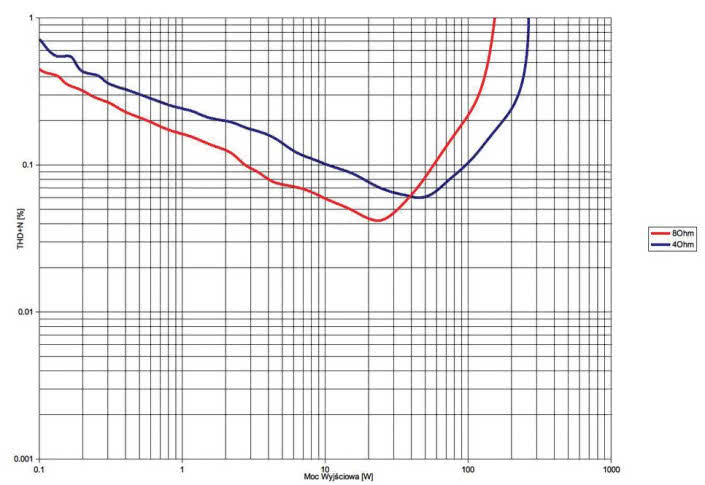 Rys.3. Gryphon Diablo 120 - THD +N / moc