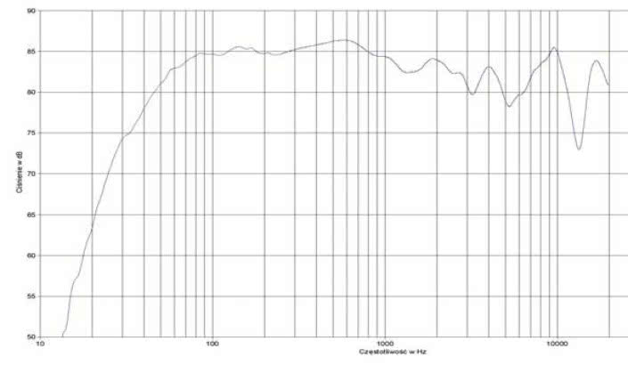 Rys. 1. Charakterystyka przetwarzania w całym pasmie, pozycja regulatora 12kHz