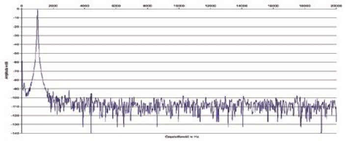 Rys. 2. Zniekształcenia harmoniczne.